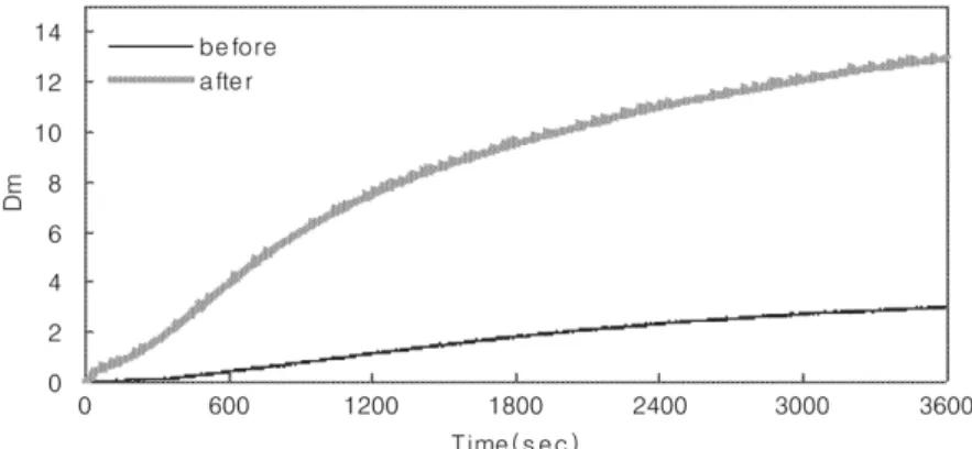 Fig.  3.  Smoke  density  of  curtain  before  and  after  flame  retardant  treatment