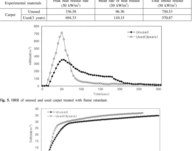 Fig.  5.  HRR  of  unused  and  used  carpet  treated  with  flame  retardant. 
