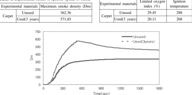 Fig.  7.  Smoke  density  of  unused  and  used  carpet  treated  with  flame  retardant.