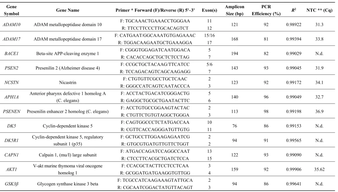 Table 2. Primers for the 12 genes of target genes and two reference genes and parameters derived from RT-qPCR data analyses