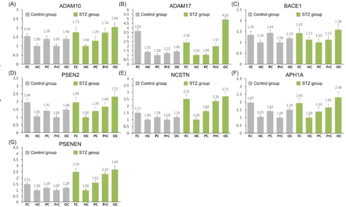 Figure 1. Quantitative expression analysis of amyloid precursor protein (APP) pathway-related 