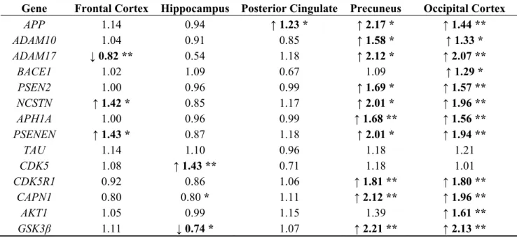 Table 1. Relative fold change of mRNA expression of all genes in five tissues  