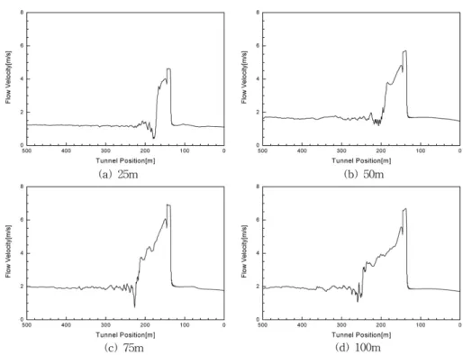Fig.  7.  Speeds  for  each  location  according  to  Jet  fan  distances.