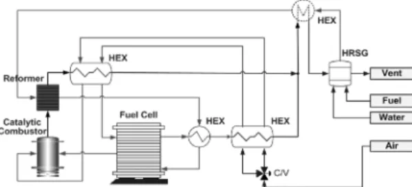Fig. 1 Schematic diagram of high temperature stationary fuel  cell power generation system.