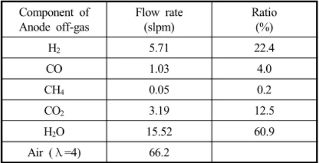 Table 2 Specification of sample catalysts