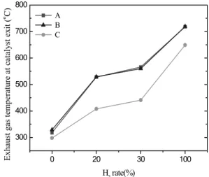Fig. 6 Exhaust gas temperature at catalyst outlet with respect  to H 2  supply rate at T i   = 250 ℃ ,  GHSV = 36,000 hr -1 .02030100020406080100