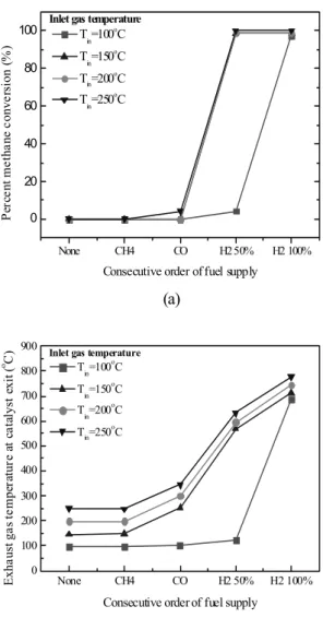 Fig. 8 Performance of combustion catalysts over various inlet  gas temperature at GHSV = 36000 hr -1  (a) CH 4  conversion rate  and (b) exhaust gas temperature at catalyst outlet.
