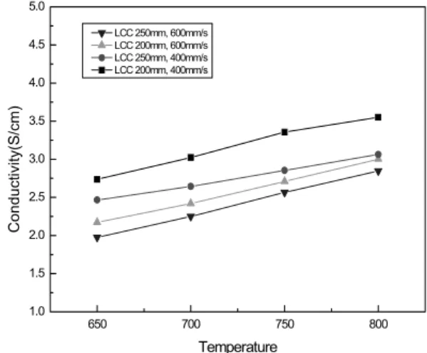 Fig. 4 Gas leak rate of La 0.8 Ca 0.2 CrO 3  coated anode-support as  a  function of pressure difference (He gas).