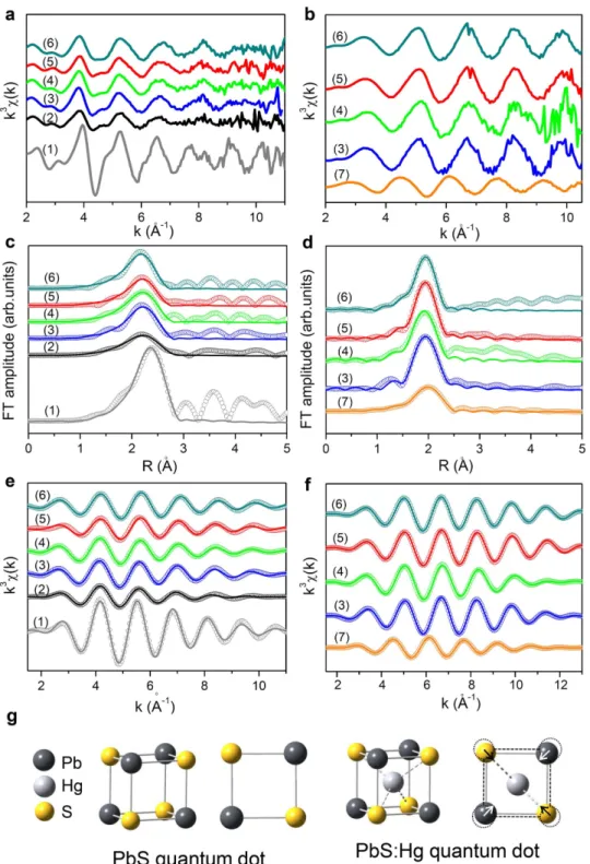 Figure 3 | Pb and Hg L 3 -edge EXAFS analysis of PbS and PbS:Hg QDs. EXAFS data of Pb (a, c, e) and Hg (b, d, f) L 3 -edge region