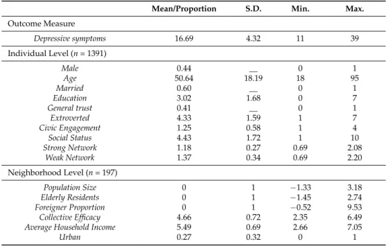 Table 1. Descriptive Statistics.