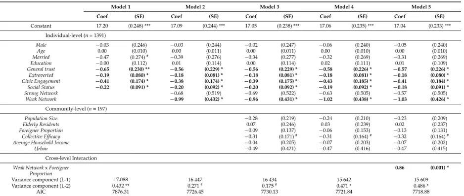 Table 2. Results from multilevel models predicting depressive symptoms among Korean adults ( Kim 2012 ).