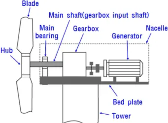 Fig.  1  Configuration  of  3  point  suspension  drive  train