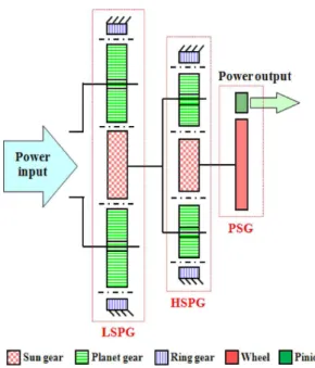 Fig.  4  Location  of  torque  arm  in  the  conventional  type  gearbox