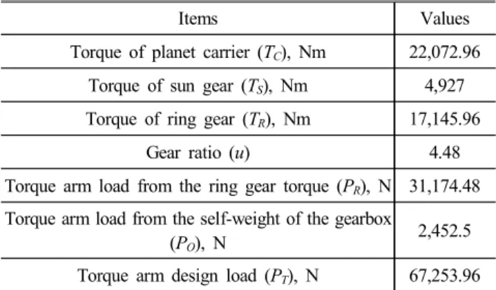 Table  3  Design  parameters  of  torque  arm  pin