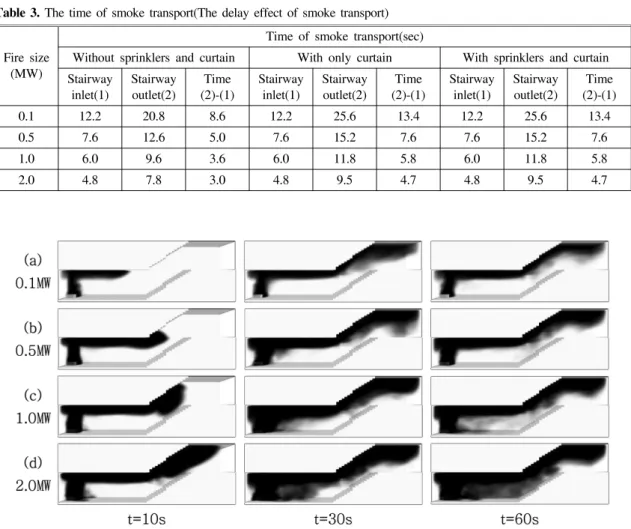 Table  3.  The  time  of  smoke  transport(The  delay  effect  of  smoke  transport)