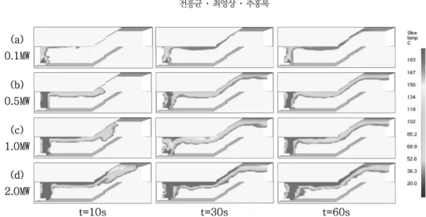 Fig.  6.  The  smoke  temperature  (without  sprinklers  and  curtain).