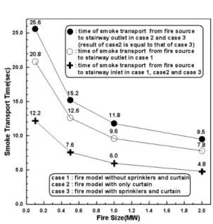 Fig.  13은  case  1의 연기전파시간에 대한  case  2(caseFig.  12.  The  time  of  smoke  transport.