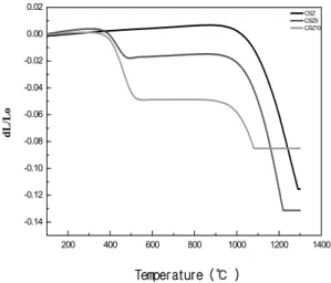 Fig. 3 Surface morphologies of tubular ceramic supports with  different amount of activated carbon and heat treatment temperature.
