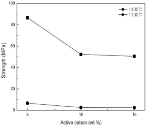 Fig. 6 Effect of activated carbon amount on mechanical  strength  of tubular ceramic supports with different heating temperature.