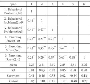 Table  1.  Descriptive  Statistics  and  Correlation  Coefficients  of  Measured  Variables