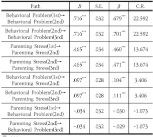 Fig.  1.  Path  of  Final  Research  Model