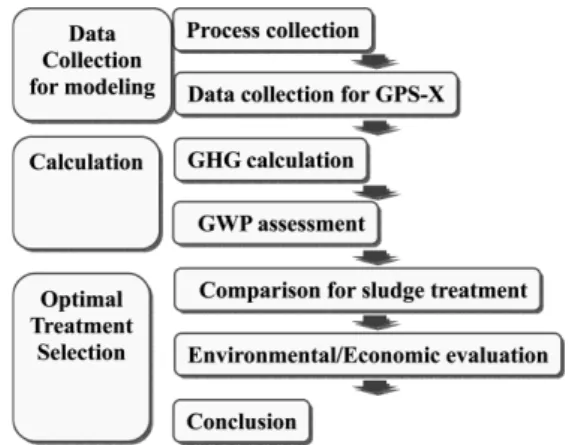Fig. 1. The overall procedure forselection of wastewater treatment process and optimal sludge treatment.