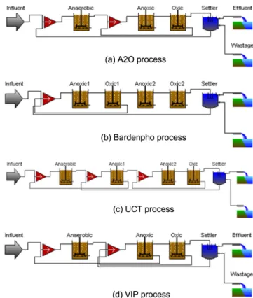 Fig. 2. Layout of four major wastewater treatment processes.