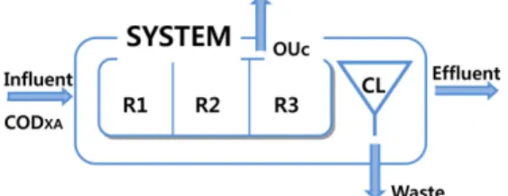 Fig. 4. Material balance of COD in WWTP.