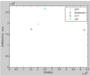 Fig. 5. The EQI – GWP result of four major wastewater treatment processes.