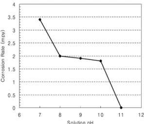 Fig. 3 Carbon steel corrosion rate vs. Ci -1  concentration in  NaCl solution at 75 ℃ .