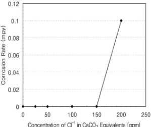 Fig. 6 Carbon steel corrosion rate vs. pH of solution using 100ppm  NaNO 2  as inhibitor in NaCl solution at 75 ℃ .