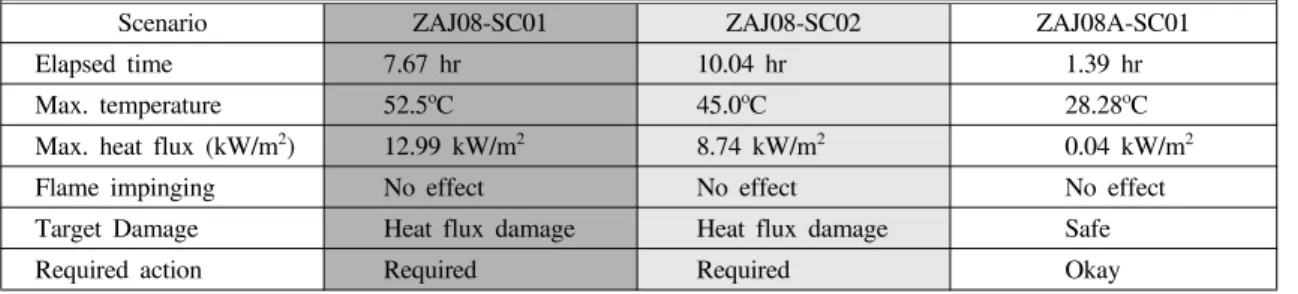 Table  4.  Heat  flux  table  for  cable  surface