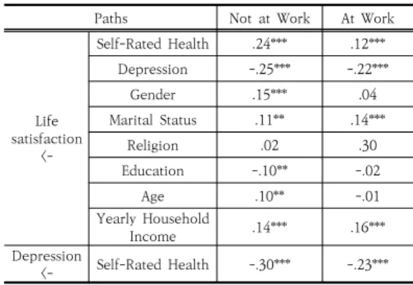 Table  2.  Standard  Coefficients  for  SEM  Model