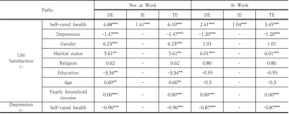 Table  3.  Direct  Effects,  Indirect  Effects,  and  Total  Effects  among  Key  Variables