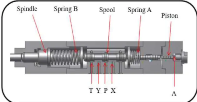 Fig.  2  Sections  and  main  components  of  regulator 