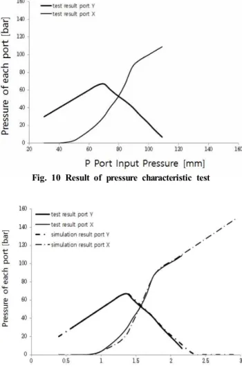 Fig.  11  Comparison  of  test  result  &amp;  1D  simulation  resultFig.  8  Tester  of  hydraulic  valve  pressure