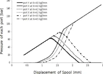 Fig.  14  Pressure  change  of  each  port  according  to  spring  B  constant
