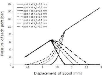 Fig.  21  Leakage  flow  according  to  change  of  clearance  between  spool  and  sleeve