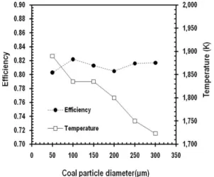 Fig. 8 Efficiency and temperature at outlet for coal particle  diameters.
