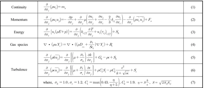 Table 3 Governing equations for the gas phase Continuity           (1) Momentum                             ′ ′     (2) Energy                  