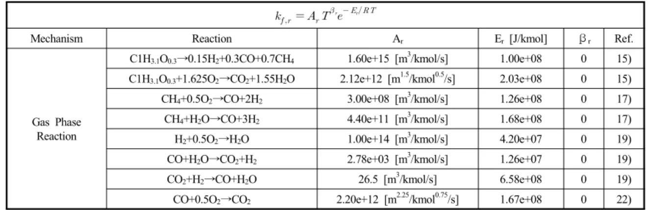 Table 5 Global reactions and reaction rates in the gas phase