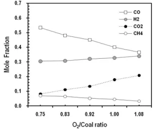 Fig. 3 Mole fractions for O 2 /coal ratios.