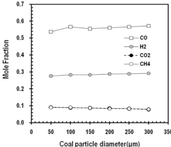 Fig. 6 Efficiency and temperature at outlet for steam/coal ratios.