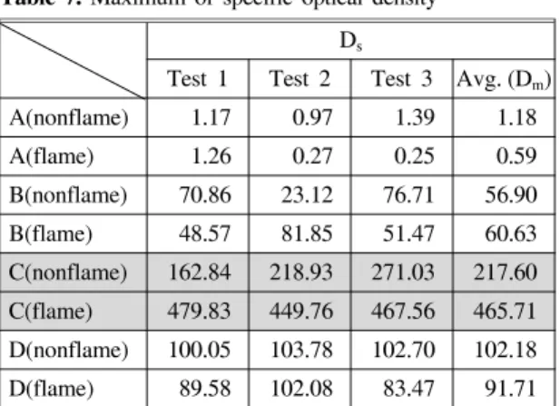 Table  8.  Maximum  of  combustive  toxicity  gas A(GW) B(EPS) C(PUR) D(PIR)