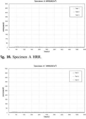 Fig.  11.  Specimen  A'  HRR.