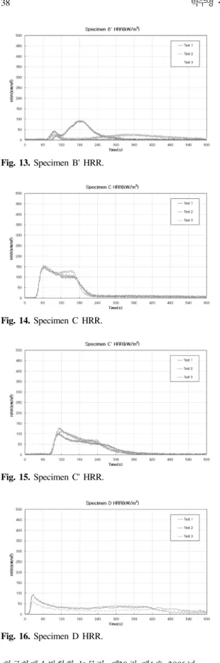 Table  5.  Peak  Heat  Releas  Rate  of  specimens  (kW/m 2 ) Test  time (min) Result 1 2 3 avg