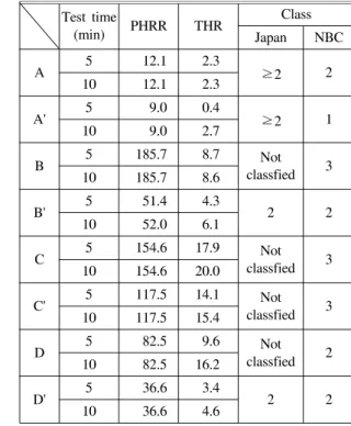 Table  7.  Fire  retardancy  class  of  specimens Test  time (min) PHRR THR Class Japan NBC A 5 12.1 2.3 ≥2 2 10 12.1 2.3 A' 5 9.0 0.4 ≥2 1 10 9.0 2.7 B 5 185.7 8.7 Not  classfied 3 10 185.7 8.6 B' 5 51.44.3 2 2 10 52.0 6.1 C 5 154.6 17.9 Not  classfied 3 