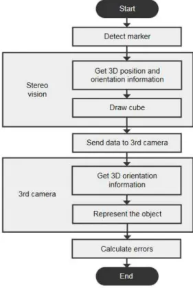 Fig.  6  Algorithm  for  calculating  errors 
