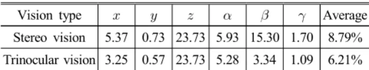 Table  7  Error  of  parameters  of  2 nd   object  (%)