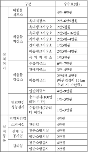 Table  14.  Approval  commission  of  fire  station